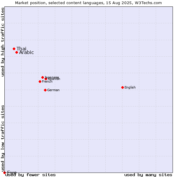 Market position of Arabic vs. Thai vs. Ewe
