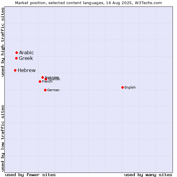 Market position of Arabic vs. Greek vs. Hebrew