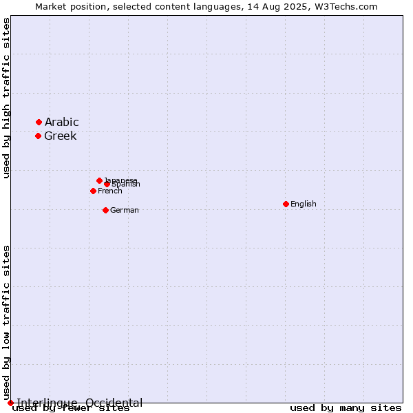 Market position of Arabic vs. Greek vs. Interlingue, Occidental