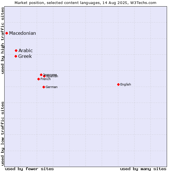 Market position of Arabic vs. Greek vs. Macedonian