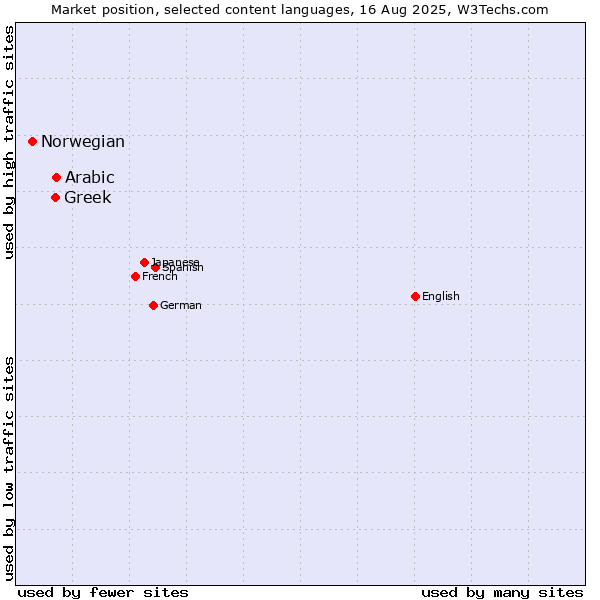 Market position of Arabic vs. Greek vs. Norwegian
