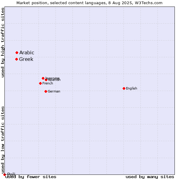 Market position of Arabic vs. Greek vs. Pali