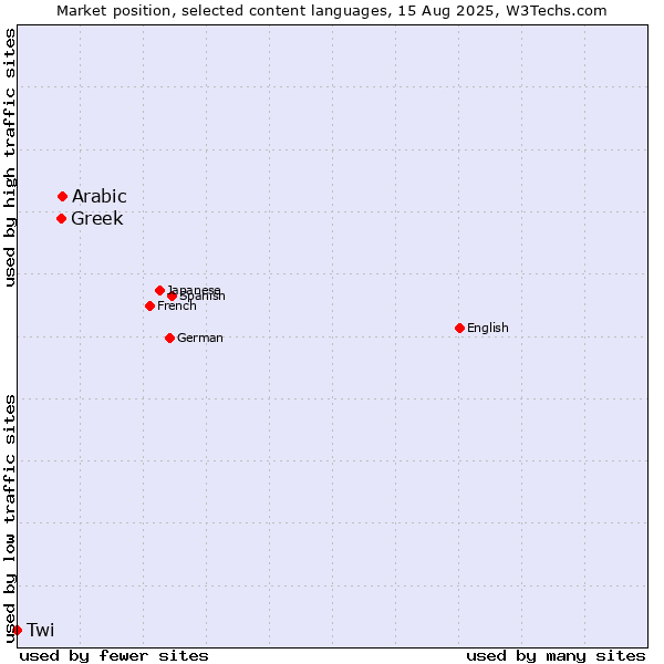 Market position of Arabic vs. Greek vs. Twi