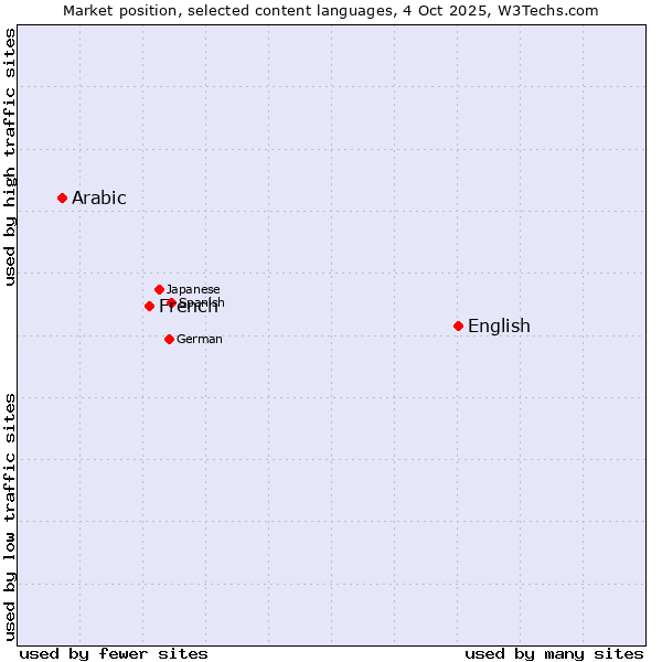 Market position of English vs. French vs. Arabic