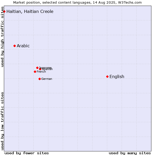 Market position of English vs. Arabic vs. Haitian, Haitian Creole