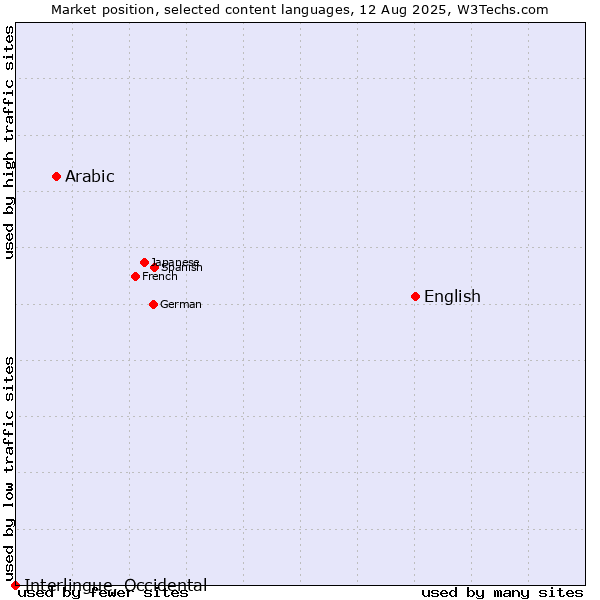 Market position of English vs. Arabic vs. Interlingue, Occidental