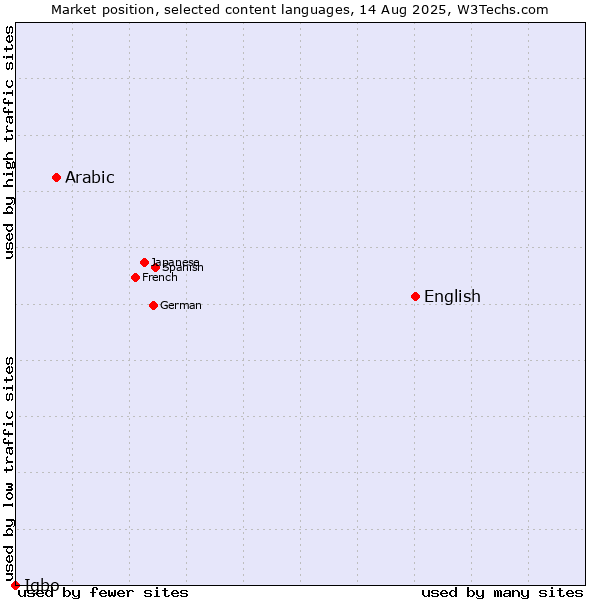 Market position of English vs. Arabic vs. Igbo
