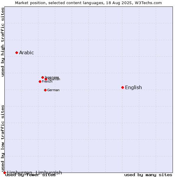 Market position of English vs. Arabic vs. Limburgan, Limburgish