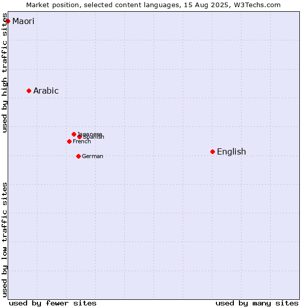 Market position of English vs. Arabic vs. Maori