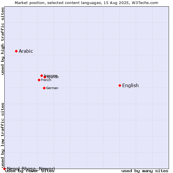Market position of English vs. Arabic vs. Nepal Bhasa, Newari