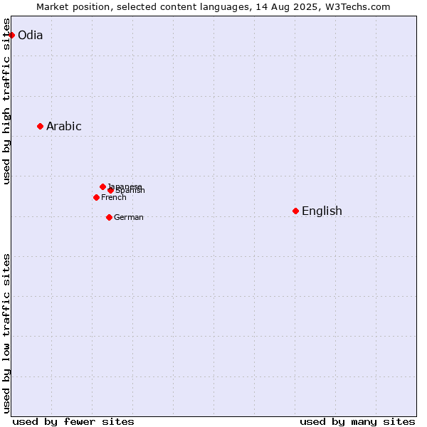 Market position of English vs. Arabic vs. Odia
