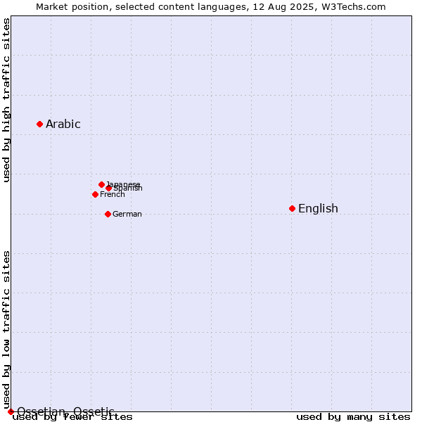 Market position of English vs. Arabic vs. Ossetian, Ossetic