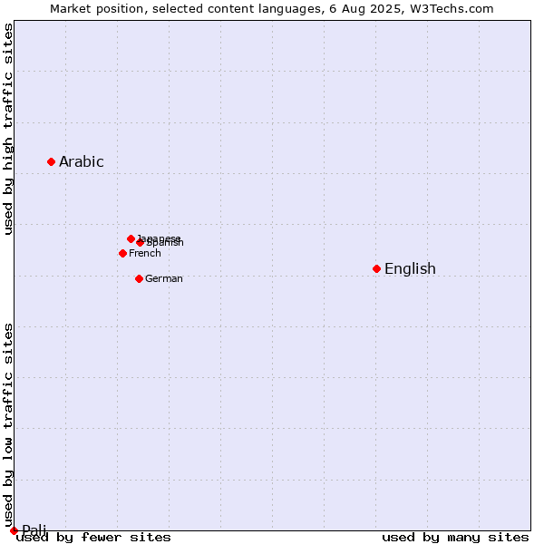 Market position of English vs. Arabic vs. Pali