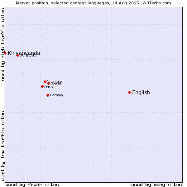 Market position of English vs. Arabic vs. Kinyarwanda