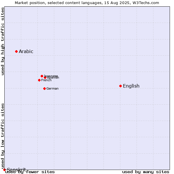Market position of English vs. Arabic vs. Sanskrit