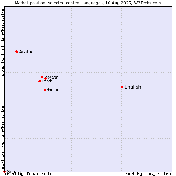 Market position of English vs. Arabic vs. Sicilian
