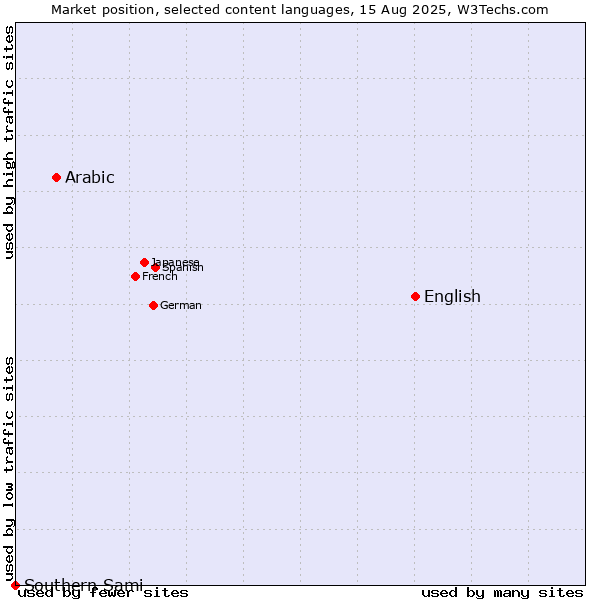 Market position of English vs. Arabic vs. Southern Sami