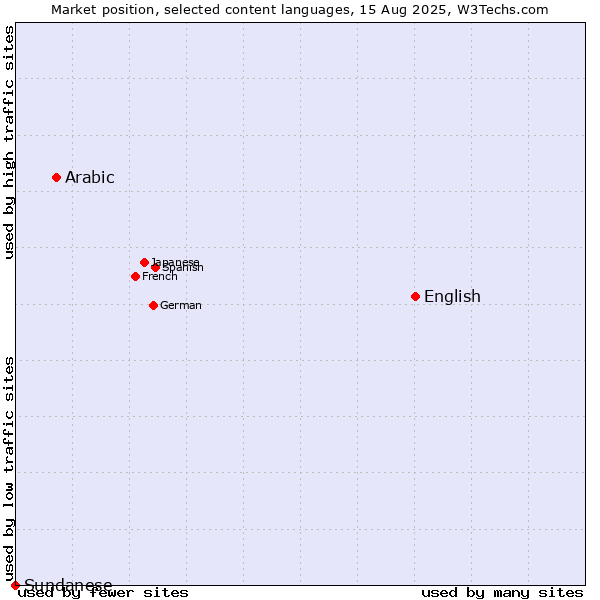 Market position of English vs. Arabic vs. Sundanese