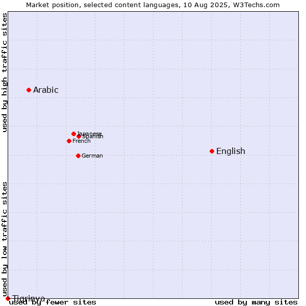 Market position of English vs. Arabic vs. Tigrinya
