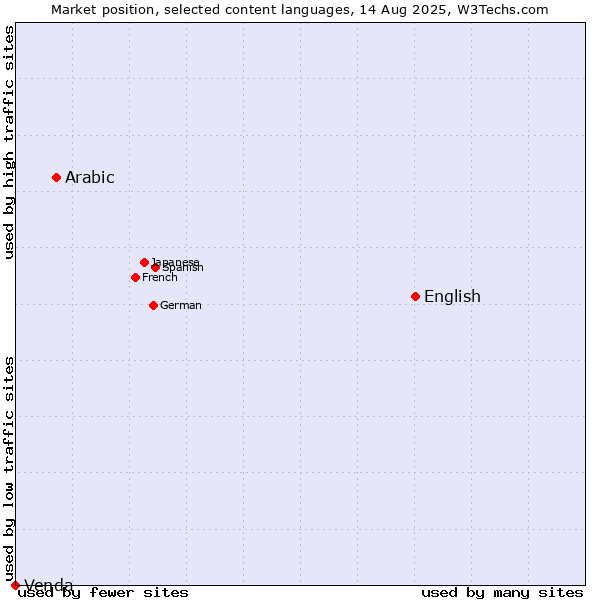Market position of English vs. Arabic vs. Venda