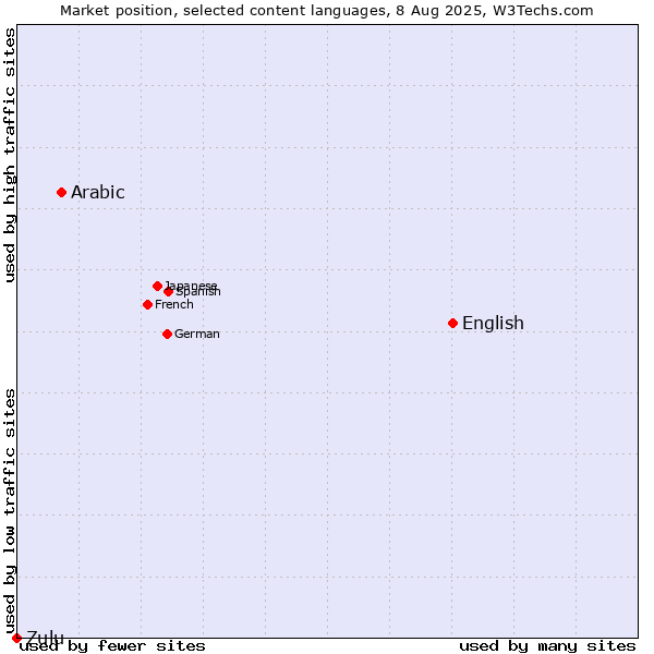 Market position of English vs. Arabic vs. Zulu