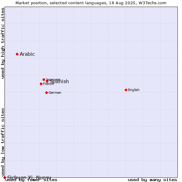 Market position of Spanish vs. Arabic vs. Sichuan Yi, Nuosu