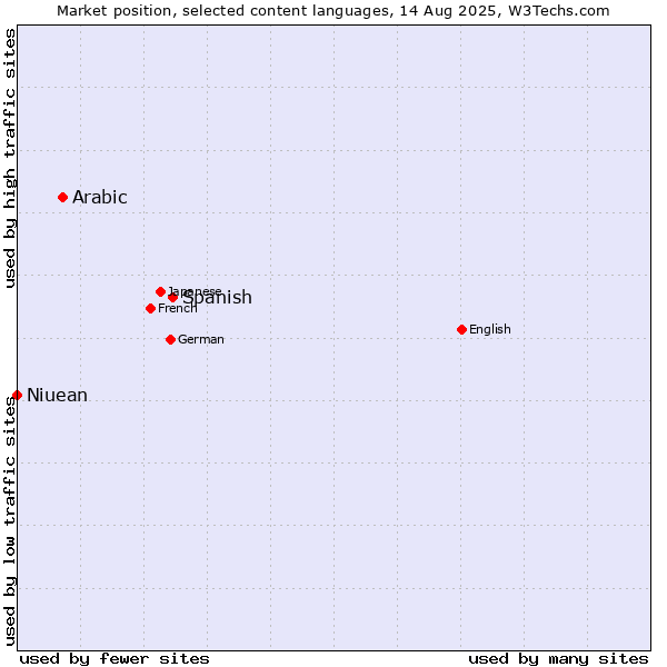 Market position of Spanish vs. Arabic vs. Niuean