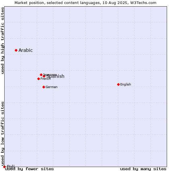 Market position of Spanish vs. Arabic vs. Pali
