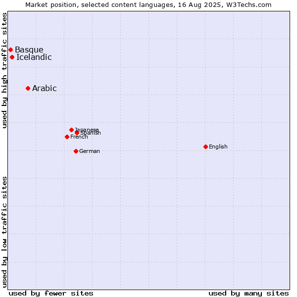 Market position of Arabic vs. Icelandic vs. Basque