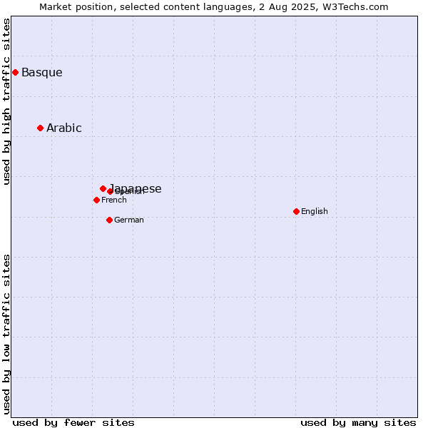 Market position of Japanese vs. Arabic vs. Basque