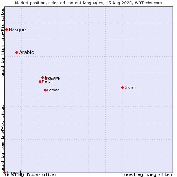 Market position of Arabic vs. Basque vs. Lingala
