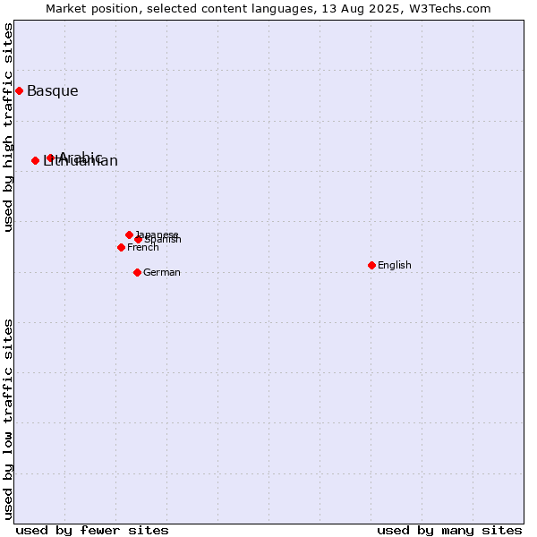 Market position of Arabic vs. Lithuanian vs. Basque