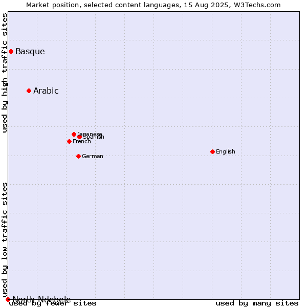Market position of Arabic vs. Basque vs. North Ndebele