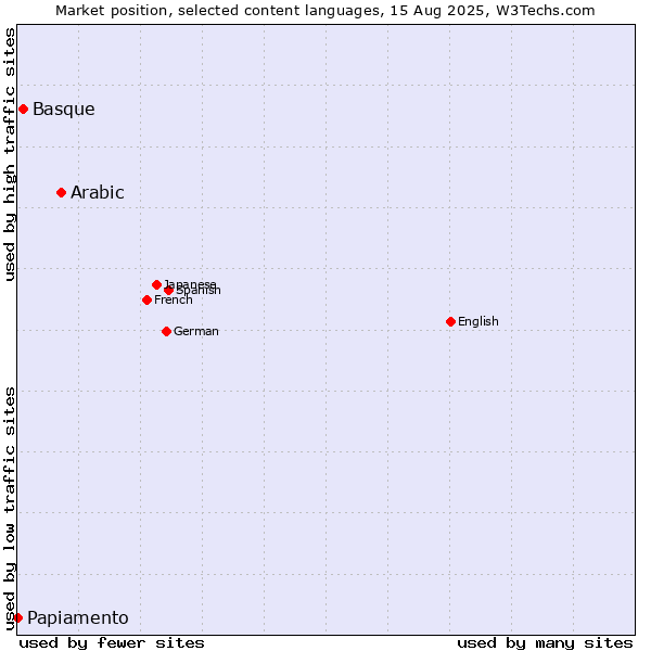 Market position of Arabic vs. Basque vs. Papiamento