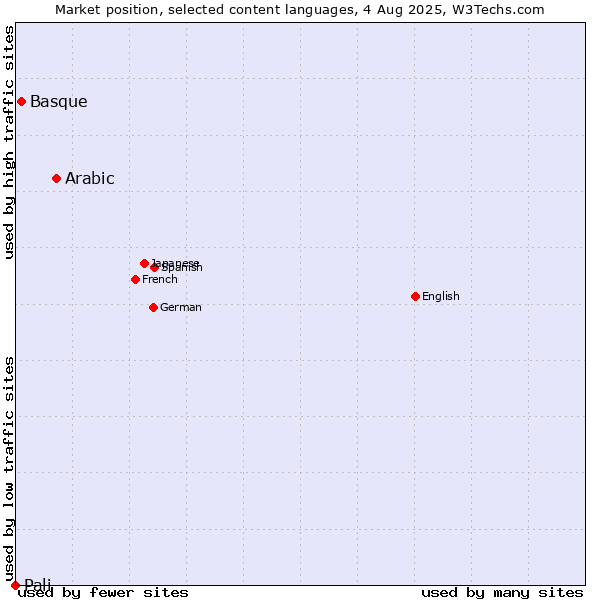 Market position of Arabic vs. Basque vs. Pali
