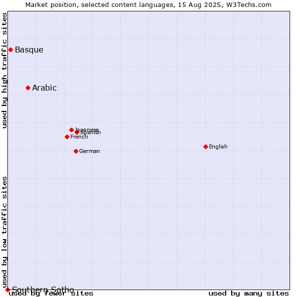Market position of Arabic vs. Basque vs. Southern Sotho
