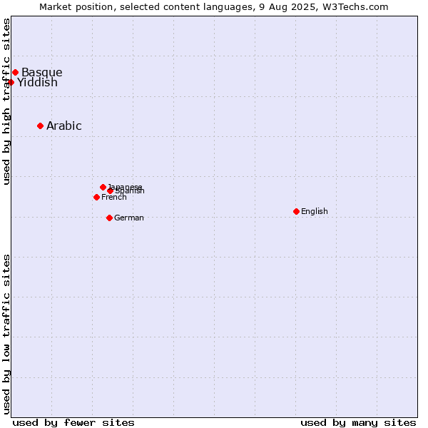 Market position of Arabic vs. Basque vs. Yiddish