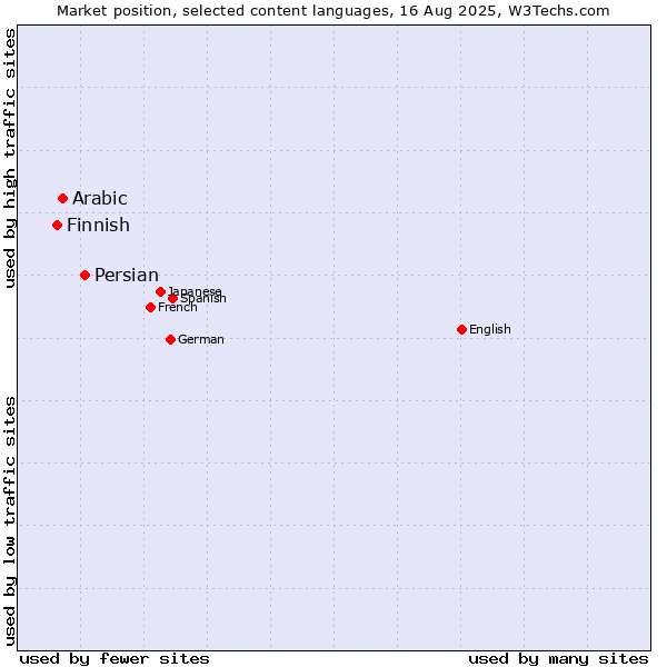 Market position of Persian vs. Arabic vs. Finnish