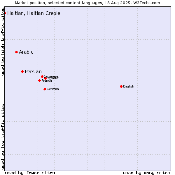 Market position of Persian vs. Arabic vs. Haitian, Haitian Creole