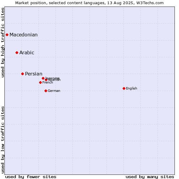 Market position of Persian vs. Arabic vs. Macedonian