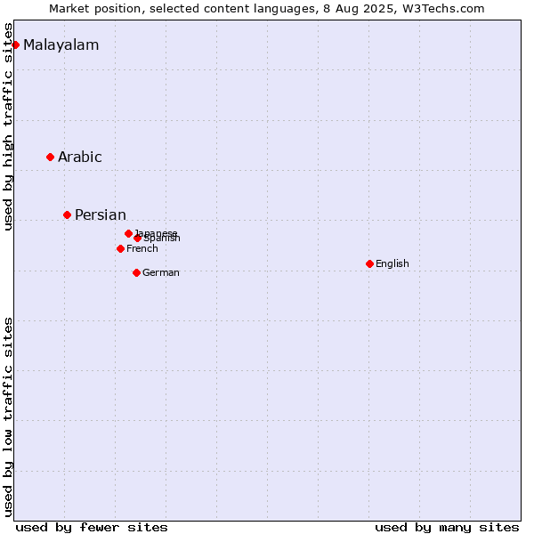 Market position of Persian vs. Arabic vs. Malayalam