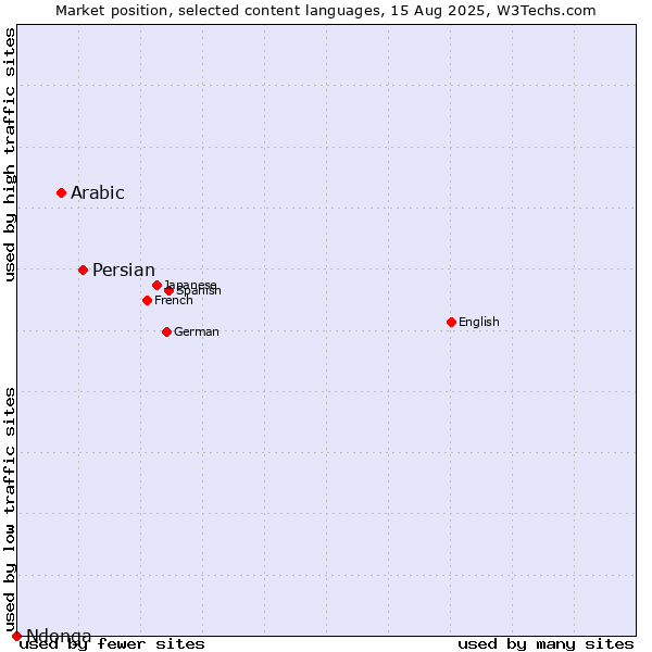 Market position of Persian vs. Arabic vs. Ndonga