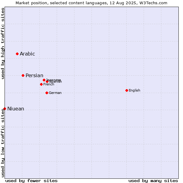Market position of Persian vs. Arabic vs. Niuean
