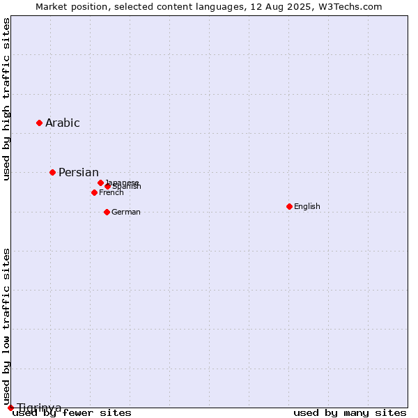 Market position of Persian vs. Arabic vs. Tigrinya