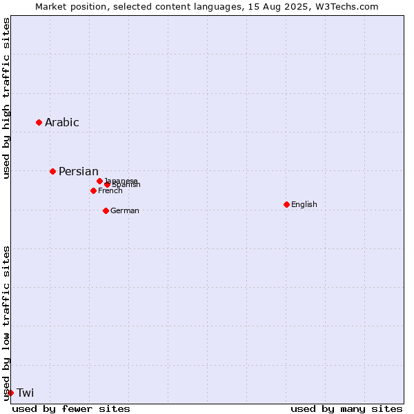 Market position of Persian vs. Arabic vs. Twi