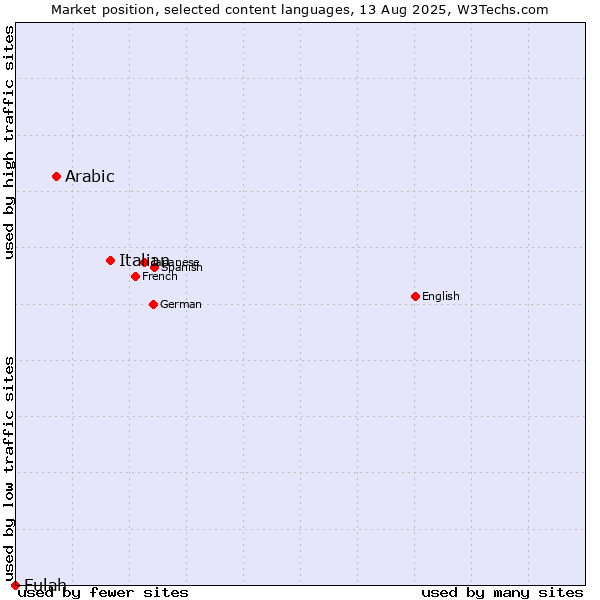 Market position of Italian vs. Arabic vs. Fulah