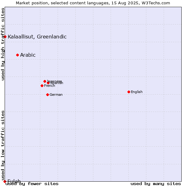 Market position of Arabic vs. Kalaallisut, Greenlandic vs. Fulah