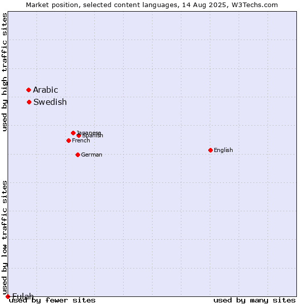Market position of Swedish vs. Arabic vs. Fulah