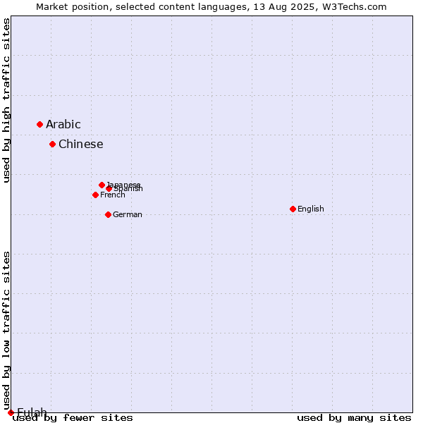 Market position of Chinese vs. Arabic vs. Fulah