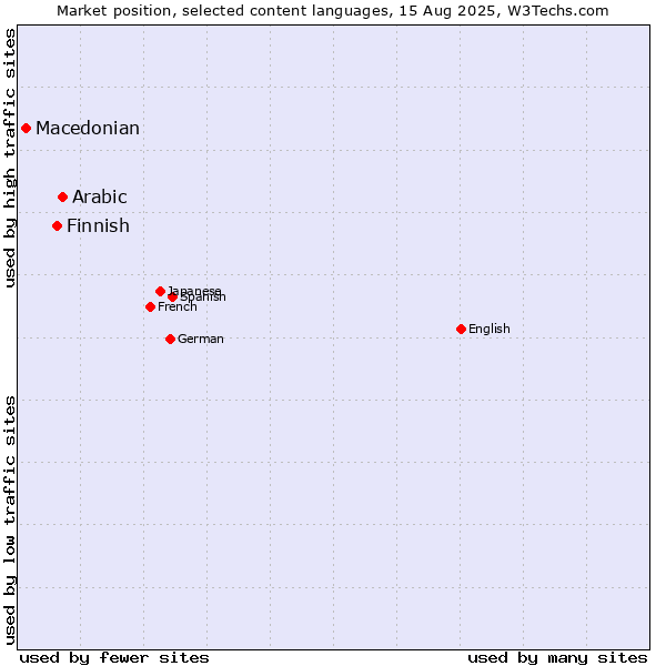 Market position of Arabic vs. Finnish vs. Macedonian